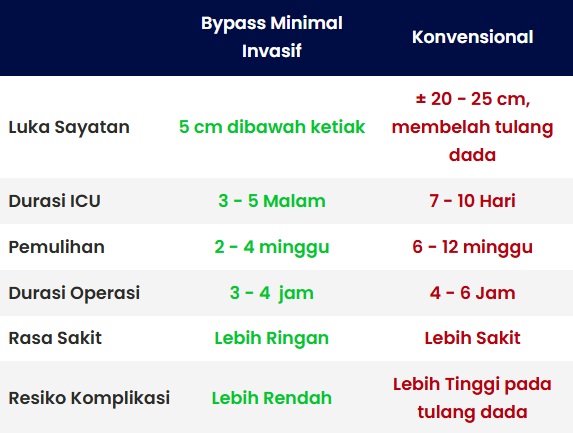 Perbedaan operasi byopass jantung minimal invasif dan konvensional (Sumber: dokterwirya.id)
